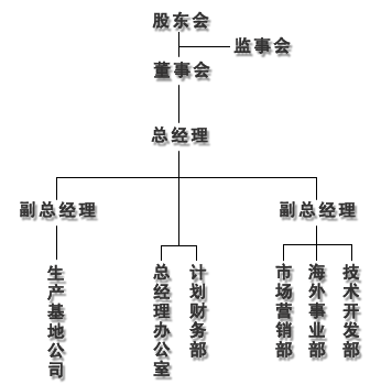 管理架構